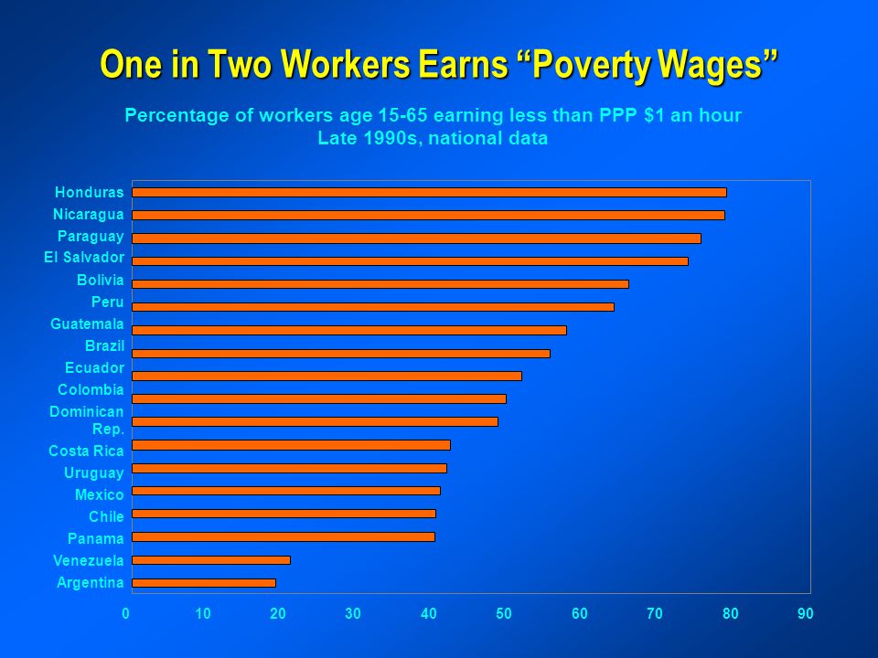 One in Two Workers Earns Poverty Wages Percentage of workers age earning less than PPP $1 an hour Late 1990s, national data Honduras Nicaragua Paraguay El Salvador Bolivia Peru Guatemala Brazil Ecuador Colombia Dominican Rep.