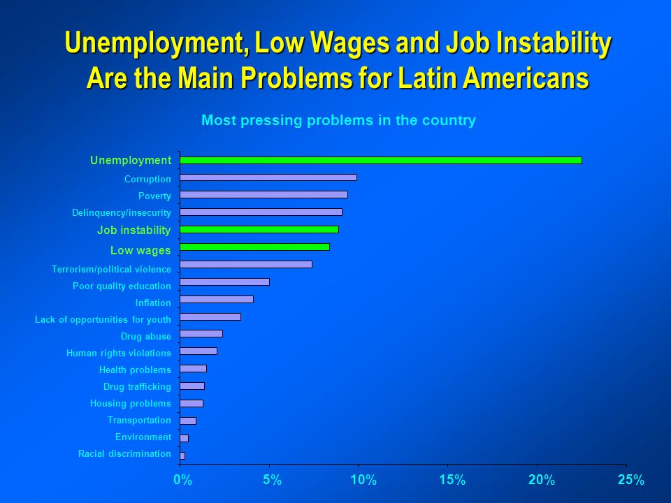Unemployment, Low Wages and Job Instability Are the Main Problems for Latin Americans Most pressing problems in the country 0%5%10%15%20%25% Unemployment Corruption Poverty Delinquency/insecurity Job instability Low wages Terrorism/political violence Poor quality education Inflation Lack of opportunities for youth Drug abuse Human rights violations Health problems Drug trafficking Housing problems Transportation Environment Racial discrimination