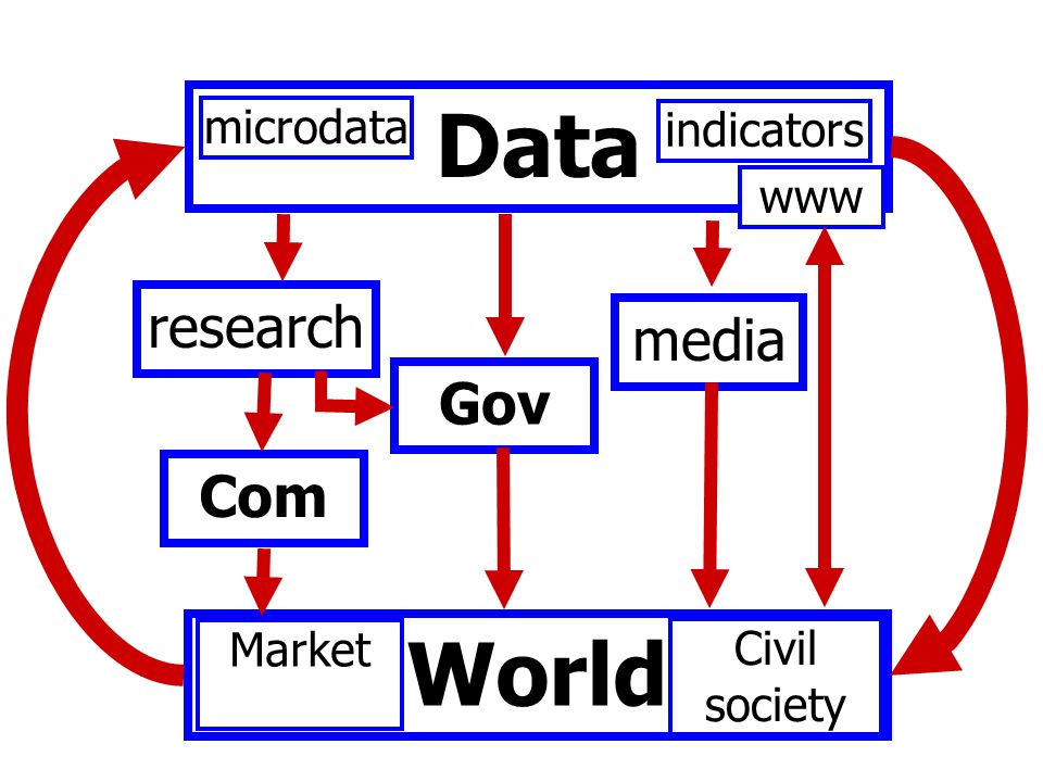 World Data Gov Com media research www microdata indicators Market Civil society