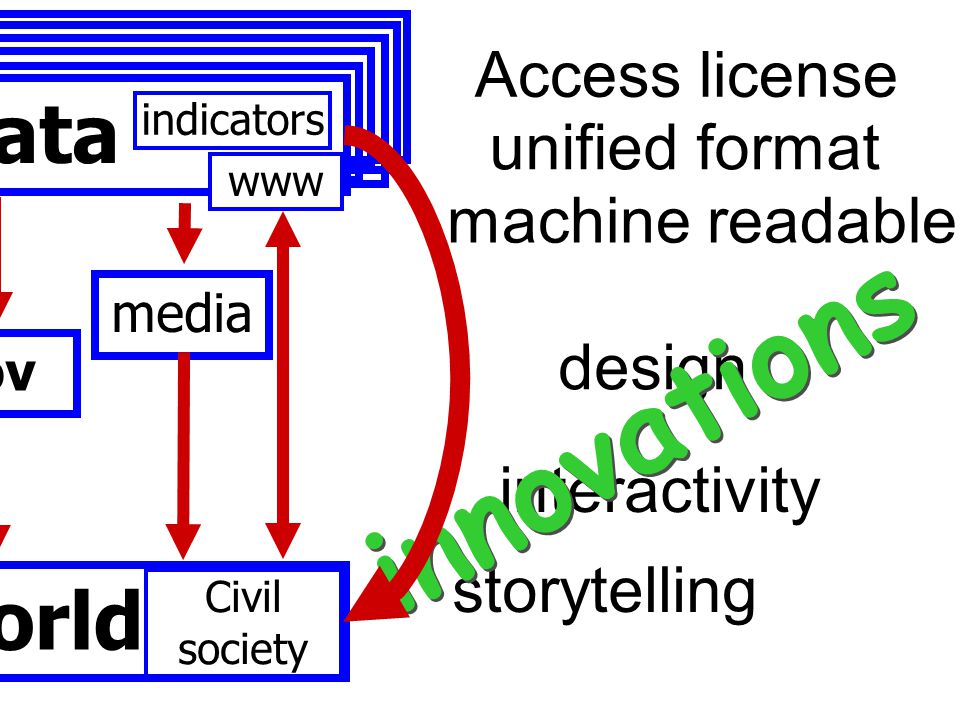 Data World Data Gov Com media research www microdata indicators Market Civil society unified format machine readable design interactivity storytelling innovations Access license