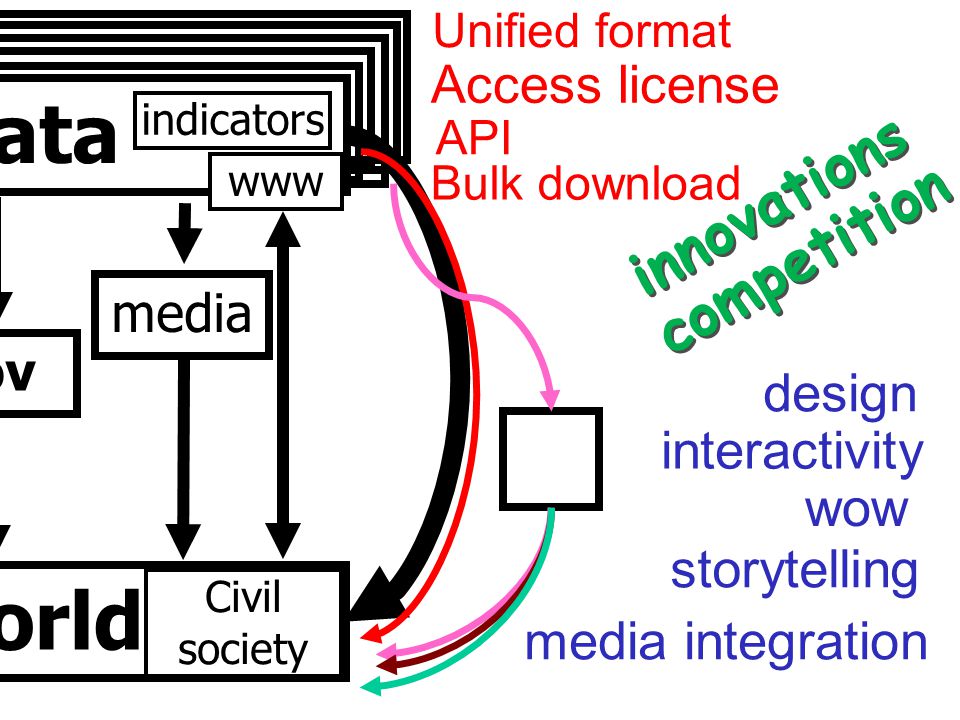 Data World Data Gov Com media research www microdata indicators Market Civil society Unified format Bulk download design interactivity storytelling innovations Access license media integration wow competition API