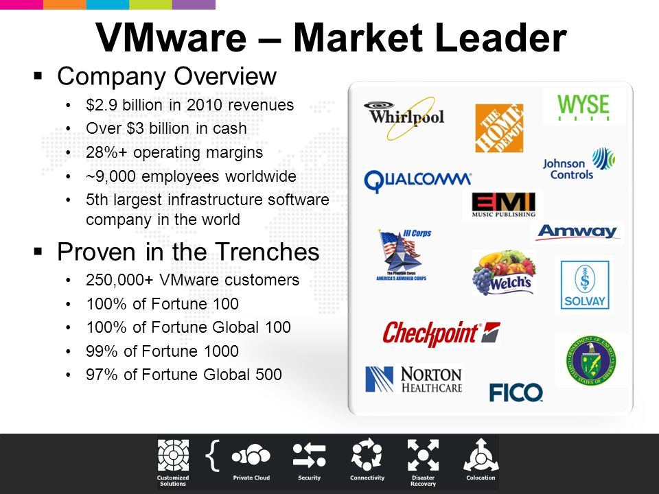 VMware – Market Leader  Company Overview $2.9 billion in 2010 revenues Over $3 billion in cash 28%+ operating margins ~9,000 employees worldwide 5th largest infrastructure software company in the world  Proven in the Trenches 250,000+ VMware customers 100% of Fortune % of Fortune Global % of Fortune % of Fortune Global 500