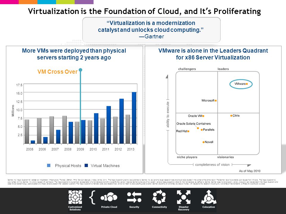Virtualization is the Foundation of Cloud, and It’s Proliferating Physical Hosts Virtual Machines More VMs were deployed than physical servers starting 2 years ago Millions VM Cross Over Gartner, Inc.