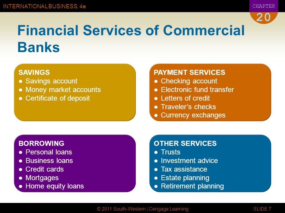 INTERNATIONAL BUSINESS, 4e CHAPTER © 2011 South-Western | Cengage Learning SLIDE 7 20 Financial Services of Commercial Banks PAYMENT SERVICES ●Checking account ●Electronic fund transfer ●Letters of credit ●Traveler’s checks ●Currency exchanges BORROWING ●Personal loans ●Business loans ●Credit cards ●Mortgages ●Home equity loans SAVINGS ●Savings account ●Money market accounts ●Certificate of deposit OTHER SERVICES ●Trusts ●Investment advice ●Tax assistance ●Estate planning ●Retirement planning