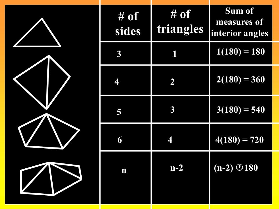# of sides # of triangles Sum of measures of interior angles 31 1(180) = (180) = (180) = (180) = 720 n n-2 (n-2)  180