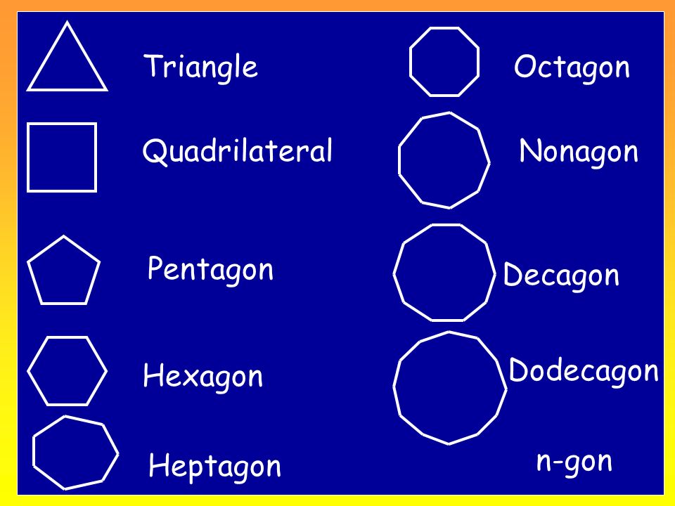Triangle Quadrilateral Pentagon Hexagon Heptagon Octagon Nonagon Decagon Dodecagon n-gon