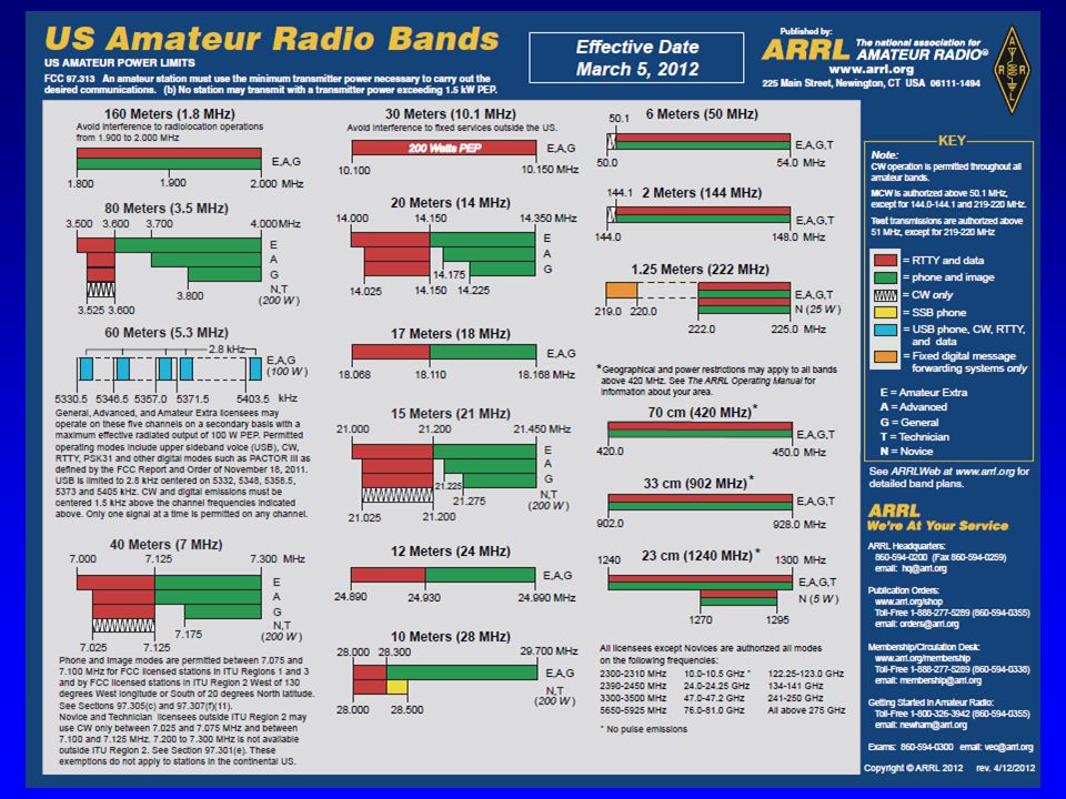 Arrl Band Chart