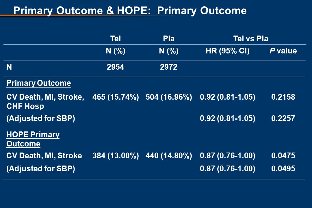 Primary Outcome & HOPE: Primary Outcome TelPlaTel vs Pla N (%) HR (95% CI)P value N Primary Outcome CV Death, MI, Stroke, CHF Hosp 465 (15.74%)504 (16.96%)0.92 ( ) (Adjusted for SBP)0.92 ( ) HOPE Primary Outcome CV Death, MI, Stroke384 (13.00%)440 (14.80%)0.87 ( ) (Adjusted for SBP)0.87 ( )0.0495