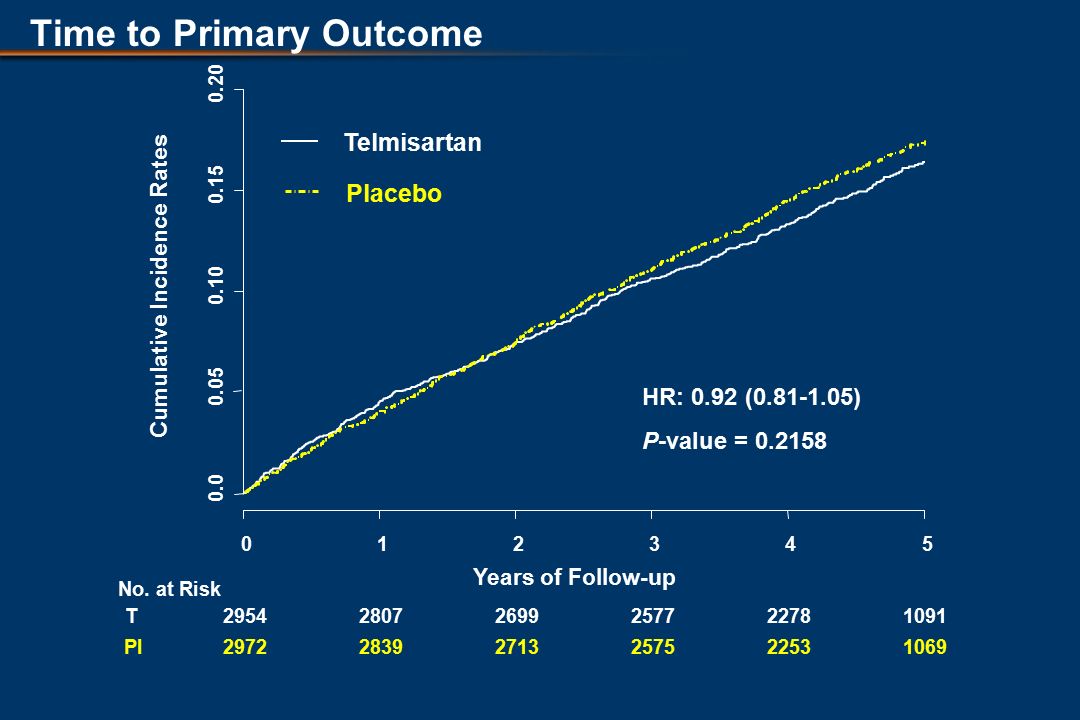 Time to Primary Outcome HR: 0.92 ( ) P-value = Years of Follow-up Cumulative Incidence Rates No.