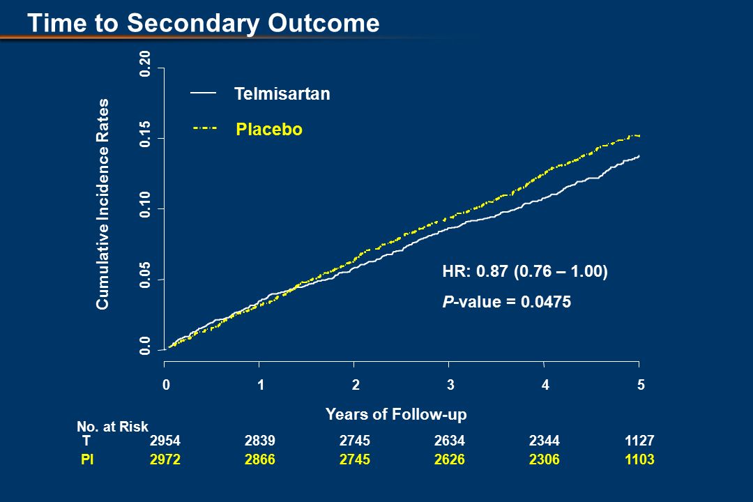 Time to Secondary Outcome HR: 0.87 (0.76 – 1.00) P-value = Years of Follow-up Cumulative Incidence Rates Telmisartan Placebo No.
