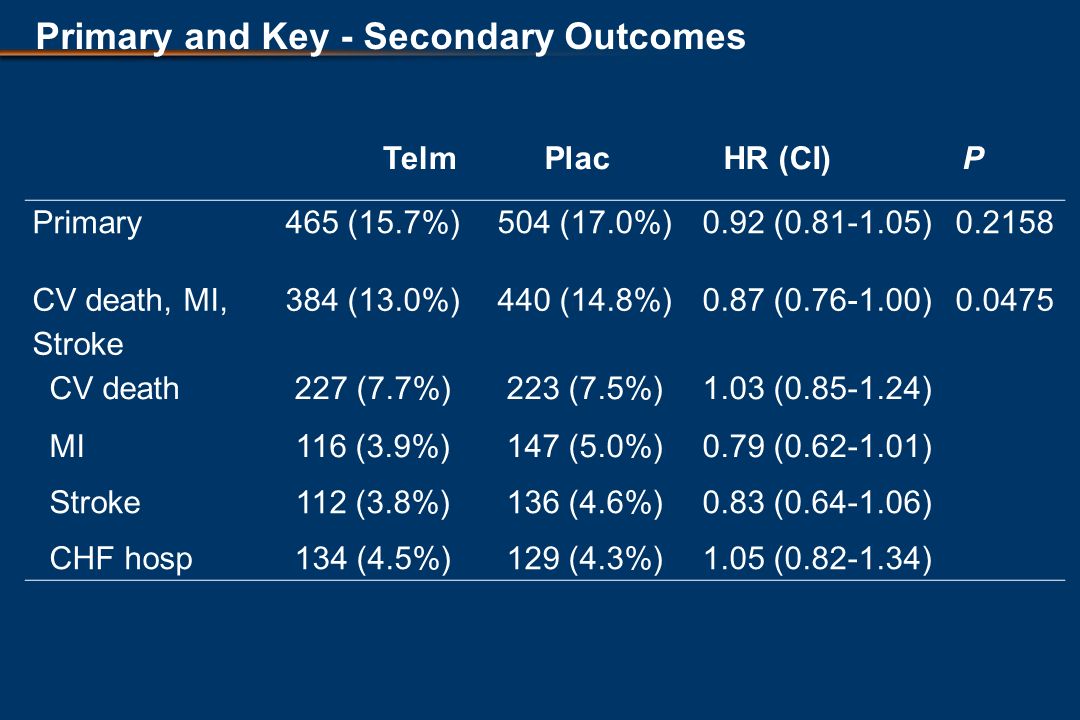 Primary and Key - Secondary Outcomes TelmPlacHR (CI)P Primary465 (15.7%)504 (17.0%)0.92 ( ) CV death, MI, Stroke 384 (13.0%)440 (14.8%)0.87 ( ) CV death227 (7.7%)223 (7.5%)1.03 ( ) MI116 (3.9%)147 (5.0%)0.79 ( ) Stroke112 (3.8%)136 (4.6%)0.83 ( ) CHF hosp134 (4.5%)129 (4.3%)1.05 ( )