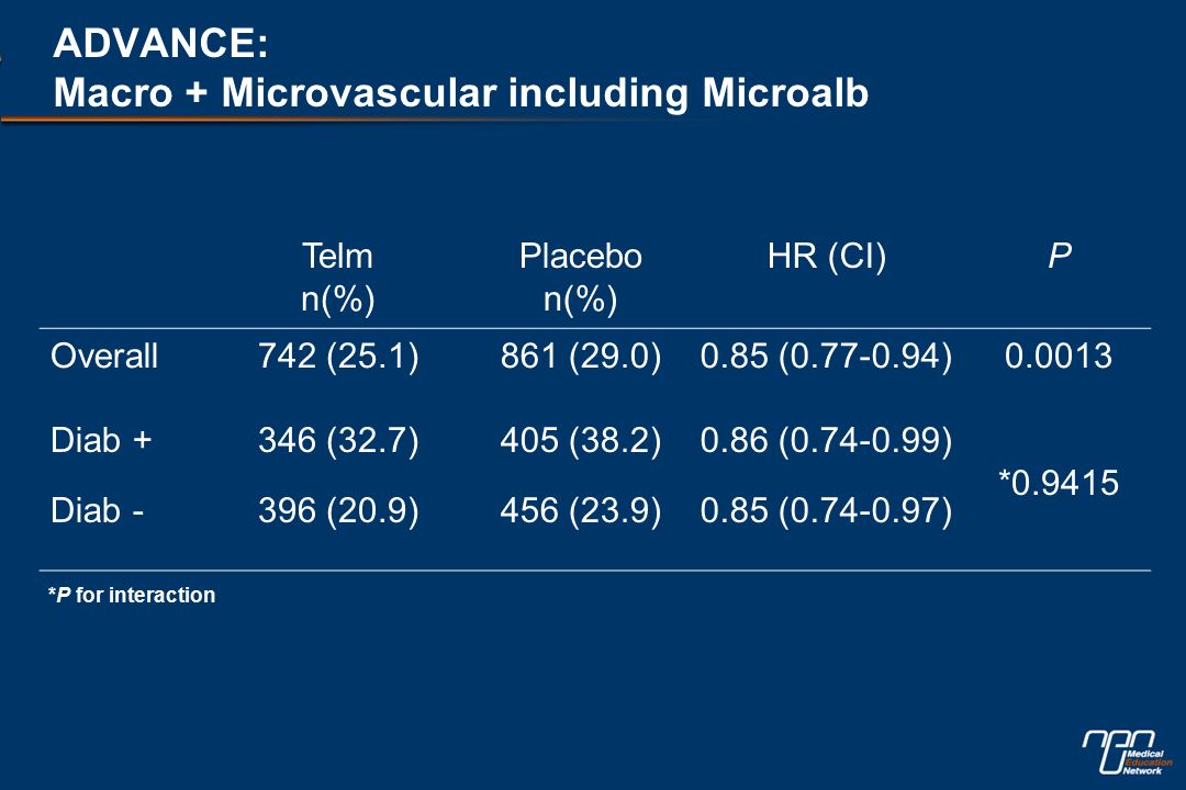 ADVANCE: Macro + Microvascular including Microalb Telm n(%) Placebo n(%) HR (CI)P Overall742 (25.1)861 (29.0)0.85 ( ) Diab +346 (32.7)405 (38.2)0.86 ( ) * Diab -396 (20.9)456 (23.9)0.85 ( ) *P for interaction