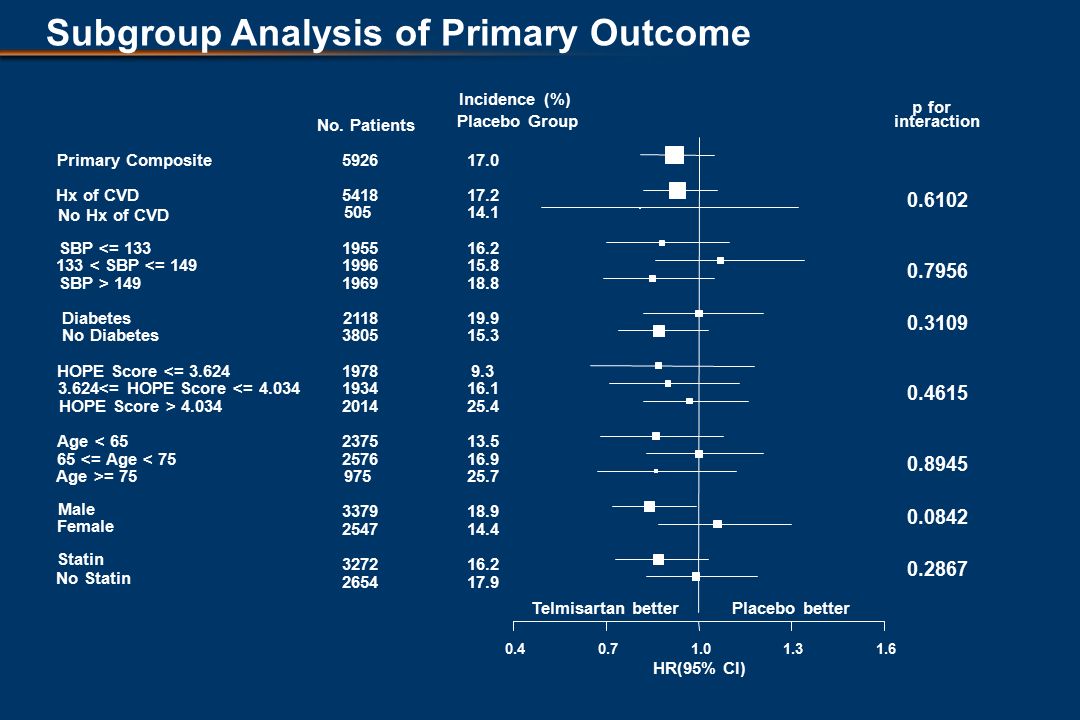 Subgroup Analysis of Primary Outcome HR(95% CI) Telmisartan betterPlacebo better Primary Composite Hx of CVD No Hx of CVD SBP <= < SBP <= 149 SBP > 149 Diabetes No Diabetes HOPE Score <= <= HOPE Score <= HOPE Score > Age < <= Age < 75 Age >= 75 Male Female Statin No Statin No.