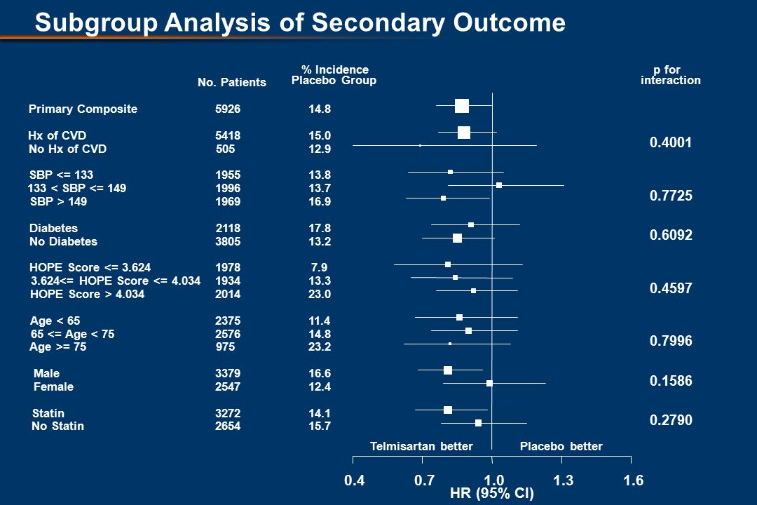 Subgroup Analysis of Secondary Outcome HR (95% CI) Telmisartan betterPlacebo better Primary Composite Hx of CVD No Hx of CVD SBP <= < SBP <= 149 SBP > 149 Diabetes No Diabetes HOPE Score <= <= HOPE Score <= HOPE Score > Age < <= Age < 75 Age >= 75 Male Female Statin No Statin No.