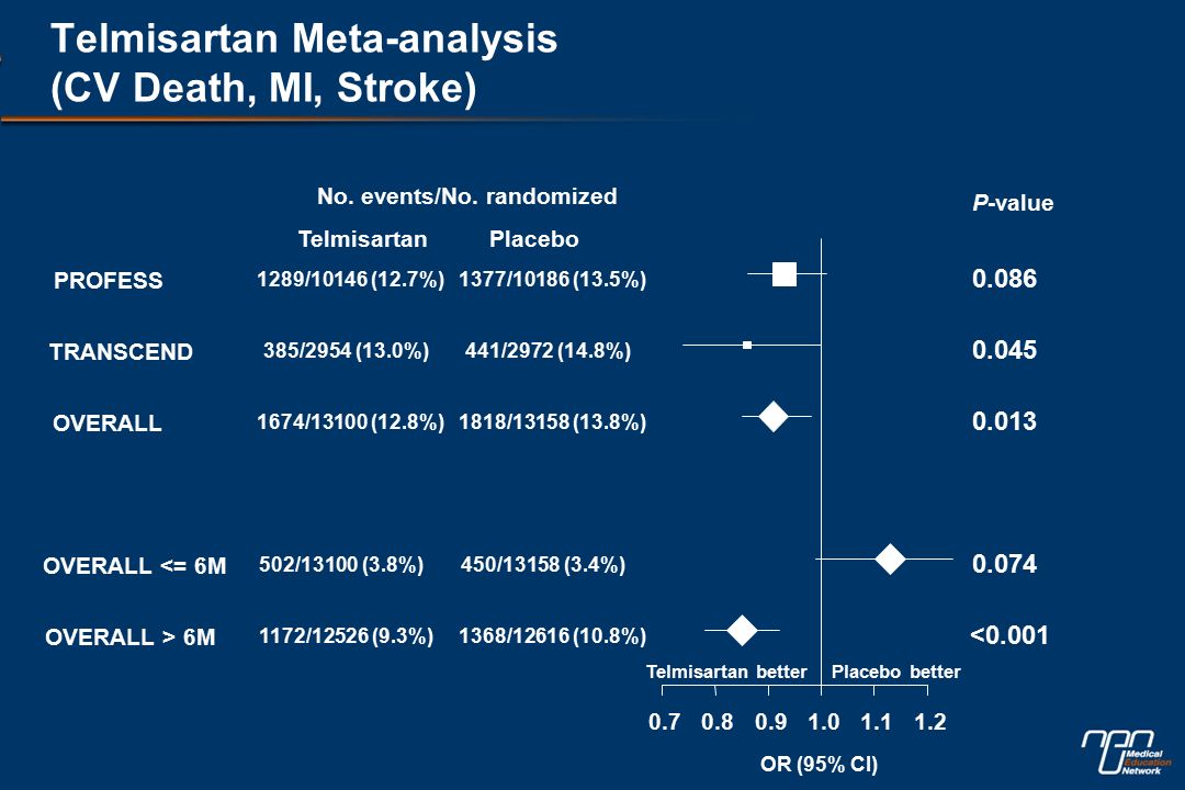 Telmisartan Meta-analysis (CV Death, MI, Stroke) OR (95% CI) Telmisartan betterPlacebo better PROFESS TRANSCEND OVERALL OVERALL <= 6M OVERALL > 6M No.