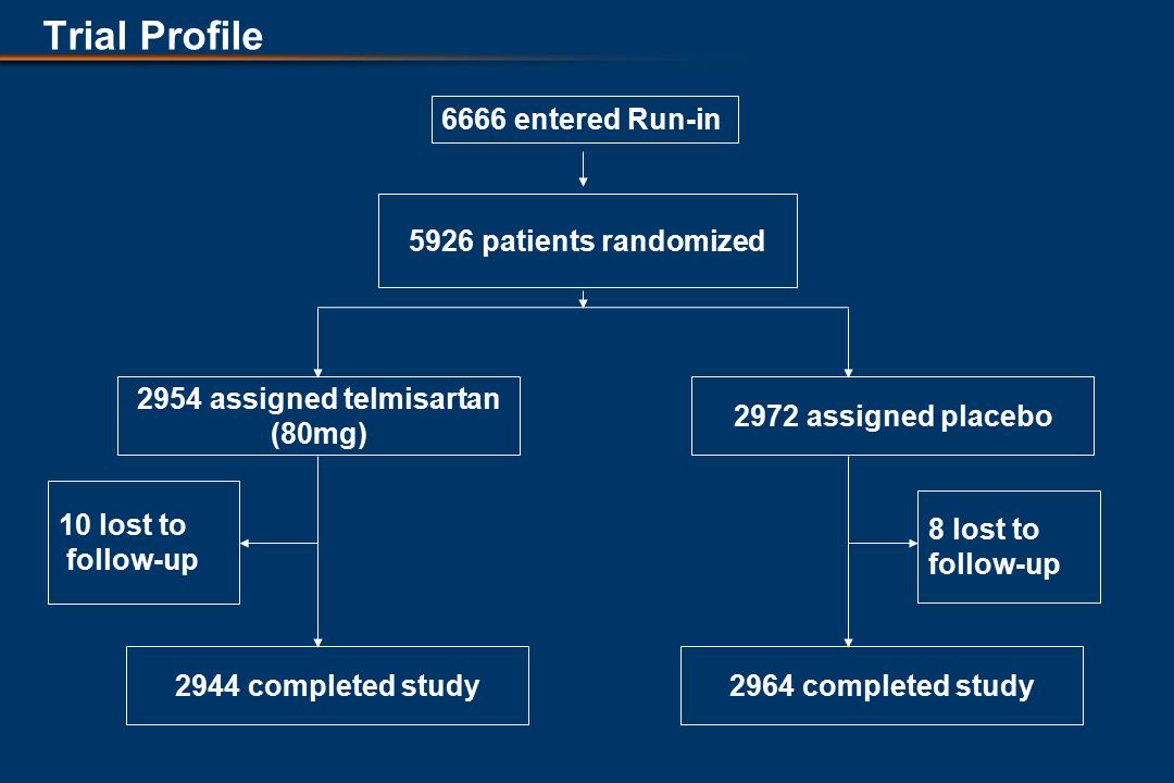 Trial Profile 2954 assigned telmisartan (80mg) 2972 assigned placebo 2944 completed study 10 lost to follow-up 8 lost to follow-up 5926 patients randomized 2964 completed study 6666 entered Run-in