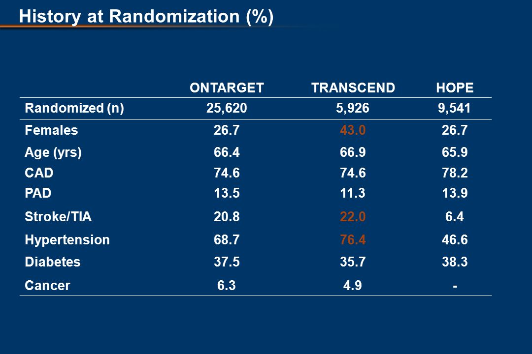 History at Randomization (%) ONTARGETTRANSCENDHOPE Randomized (n)25,6205,9269,541 Females Age (yrs) CAD PAD Stroke/TIA Hypertension Diabetes Cancer