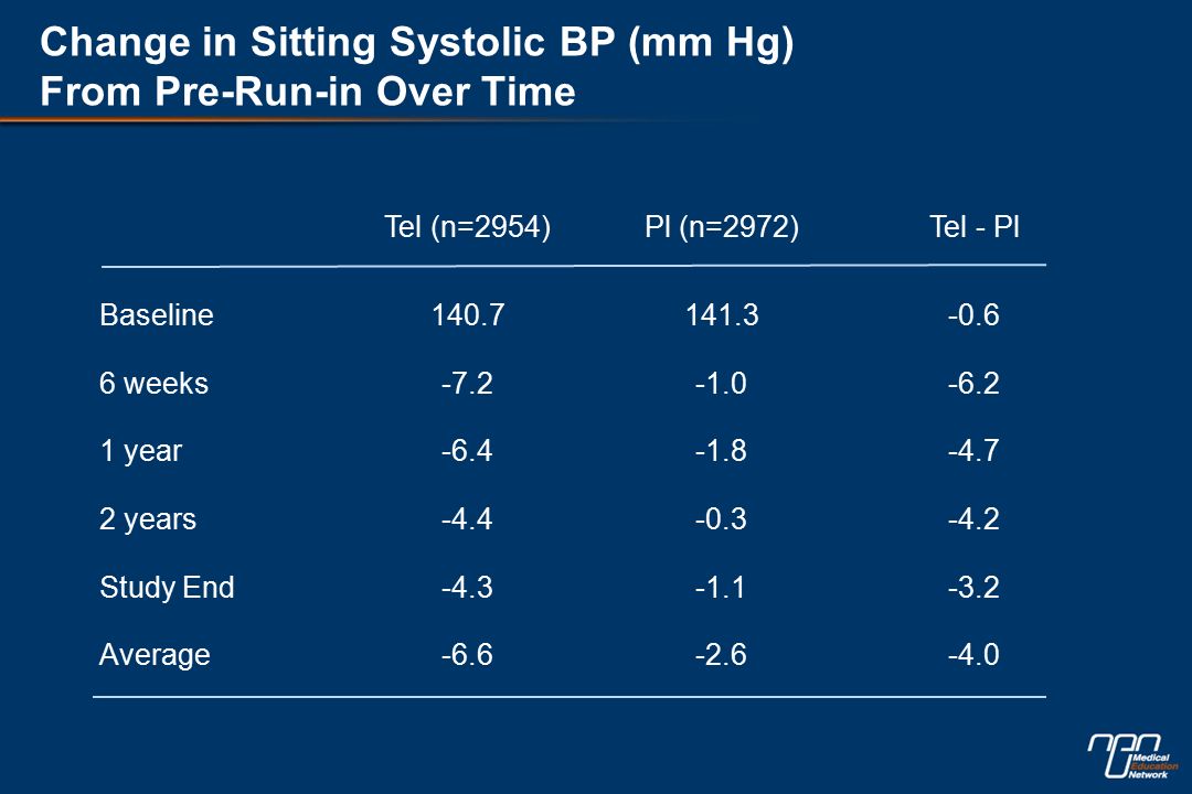 Change in Sitting Systolic BP (mm Hg) From Pre-Run-in Over Time Tel (n=2954)Pl (n=2972)Tel - Pl Baseline weeks year years Study End Average