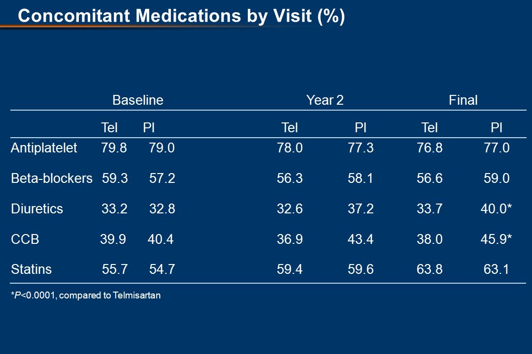 Concomitant Medications by Visit (%) BaselineYear 2Final Tel PlTelPlTelPl Antiplatelet Beta-blockers Diuretics * CCB * Statins *P<0.0001, compared to Telmisartan
