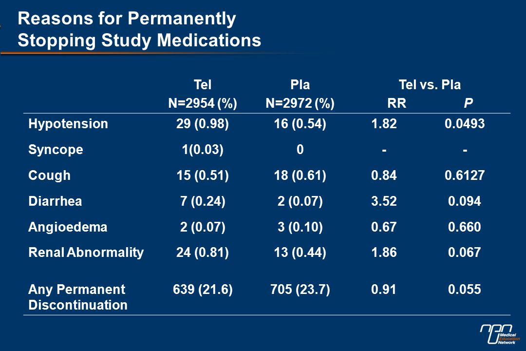 Reasons for Permanently Stopping Study Medications Tel N=2954 (%) Pla N=2972 (%) Tel vs.