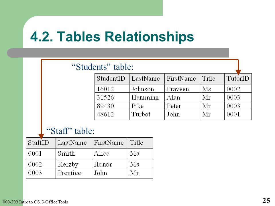 Intro to CS. 3/Office Tools Tables Relationships Students table: Staff table: