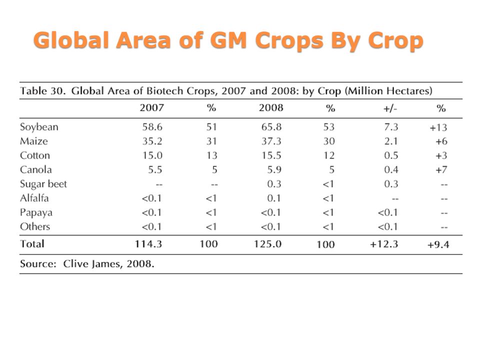 Global Area of GM Crops By Crop