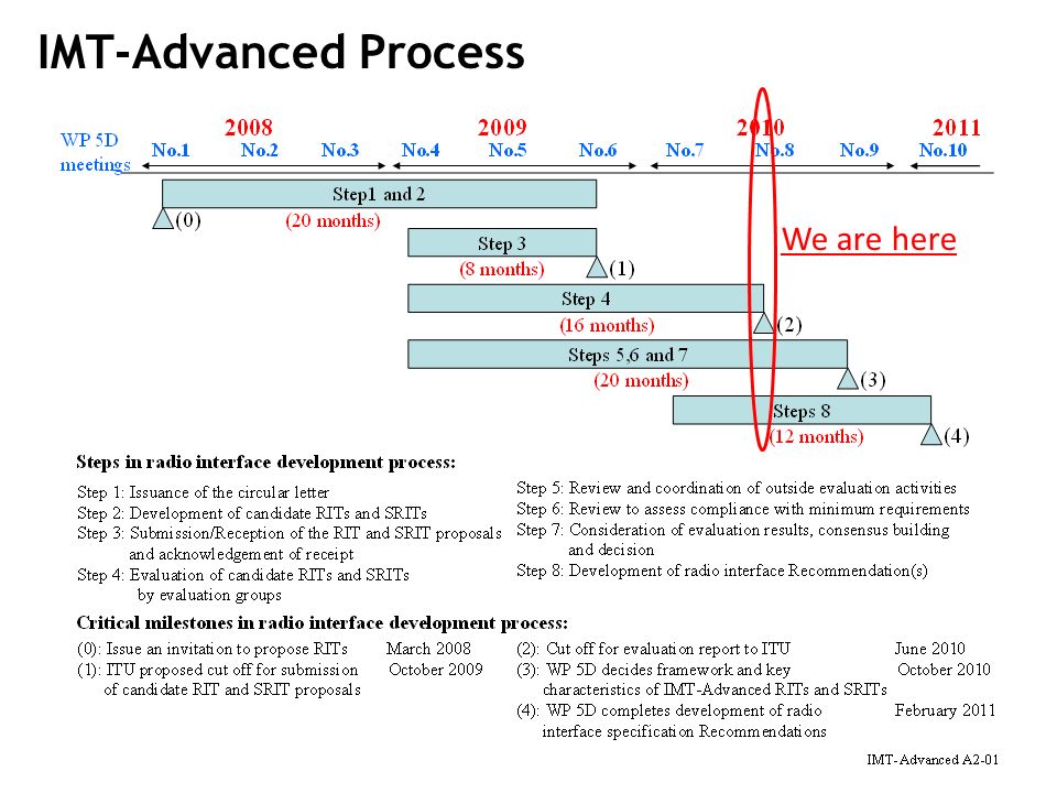 IMT-Advanced Process We are here