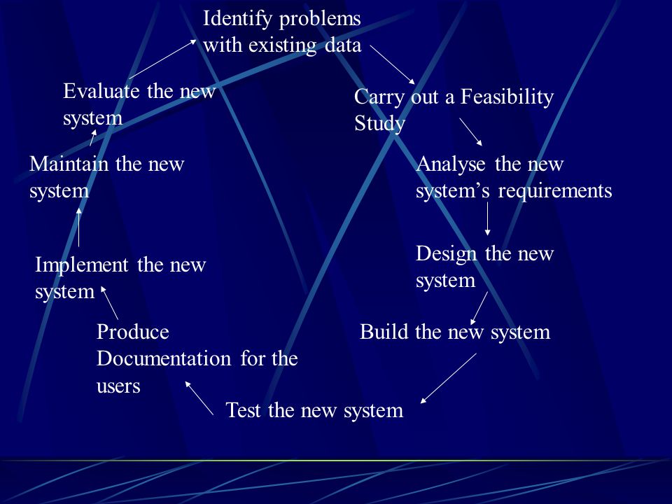 Identify problems with existing data Evaluate the new system Maintain the new system Implement the new system Produce Documentation for the users Test the new system Build the new system Design the new system Analyse the new system’s requirements Carry out a Feasibility Study