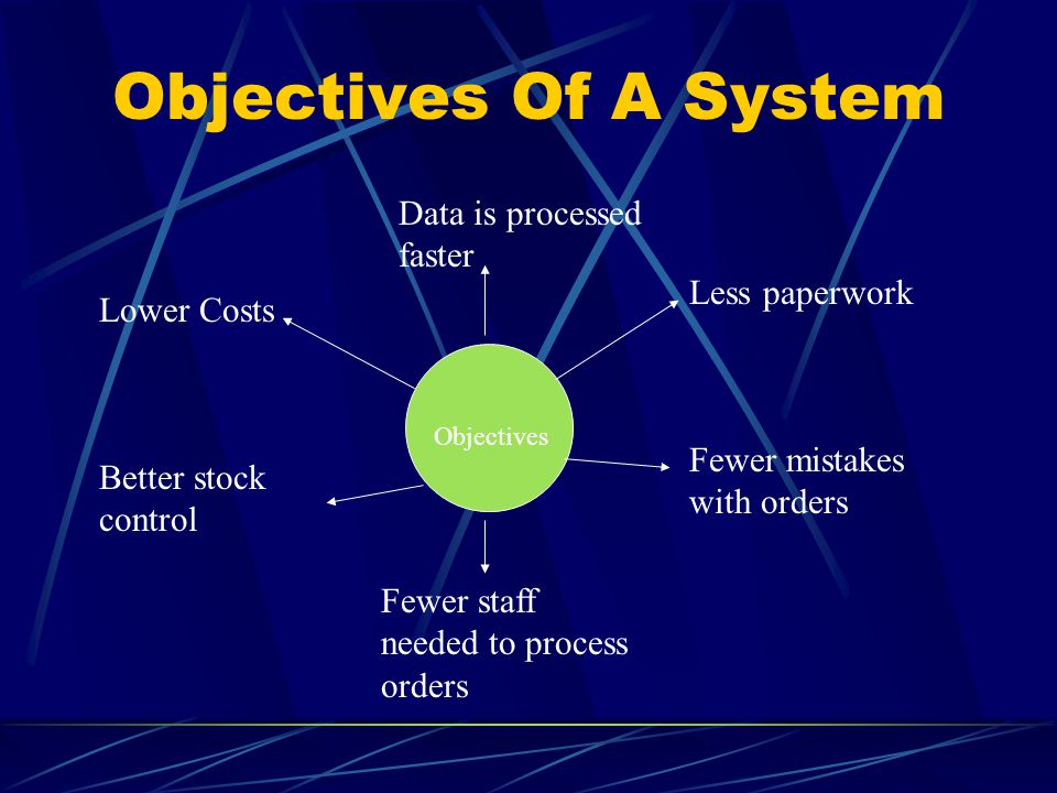 Objectives Of A System Data is processed faster Objectives Lower Costs Better stock control Fewer staff needed to process orders Less paperwork Fewer mistakes with orders