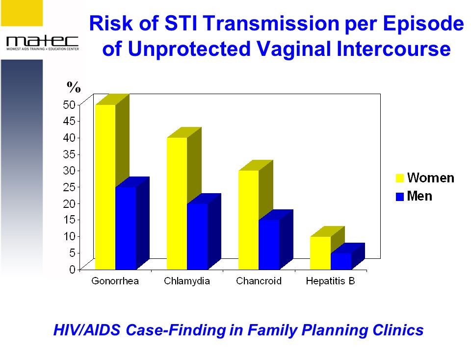 HIV/AIDS Case-Finding in Family Planning Clinics Risk of STI Transmission per Episode of Unprotected Vaginal Intercourse %
