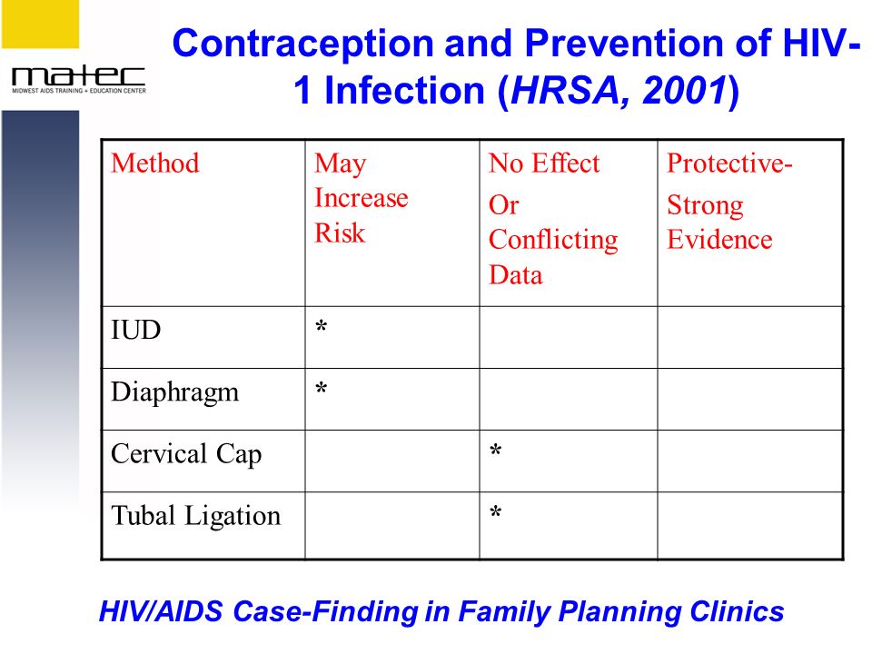 HIV/AIDS Case-Finding in Family Planning Clinics Contraception and Prevention of HIV- 1 Infection (HRSA, 2001) MethodMay Increase Risk No Effect Or Conflicting Data Protective- Strong Evidence IUD* Diaphragm* Cervical Cap* Tubal Ligation*