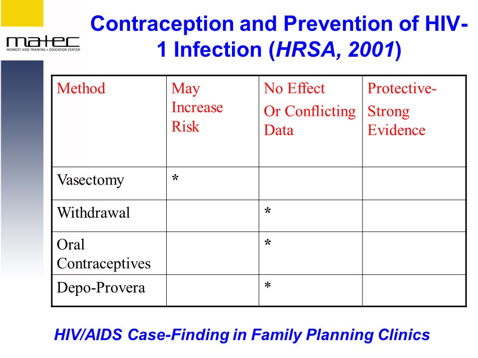HIV/AIDS Case-Finding in Family Planning Clinics Contraception and Prevention of HIV- 1 Infection (HRSA, 2001) MethodMay Increase Risk No Effect Or Conflicting Data Protective- Strong Evidence Vasectomy* Withdrawal* Oral Contraceptives * Depo-Provera*