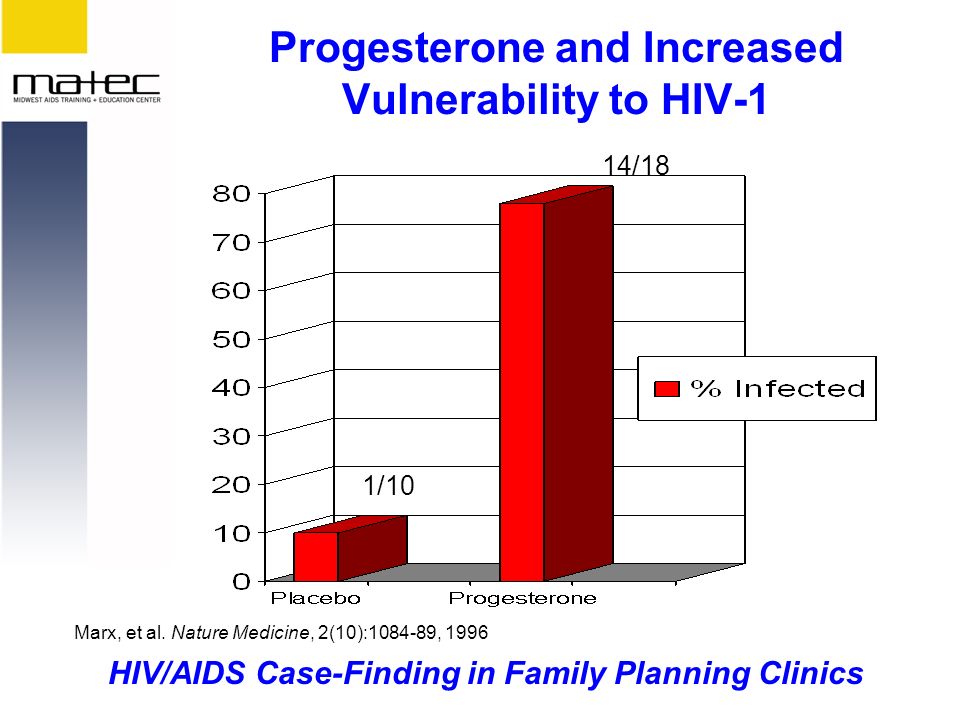 HIV/AIDS Case-Finding in Family Planning Clinics Progesterone and Increased Vulnerability to HIV-1 1/10 14/18 Marx, et al.