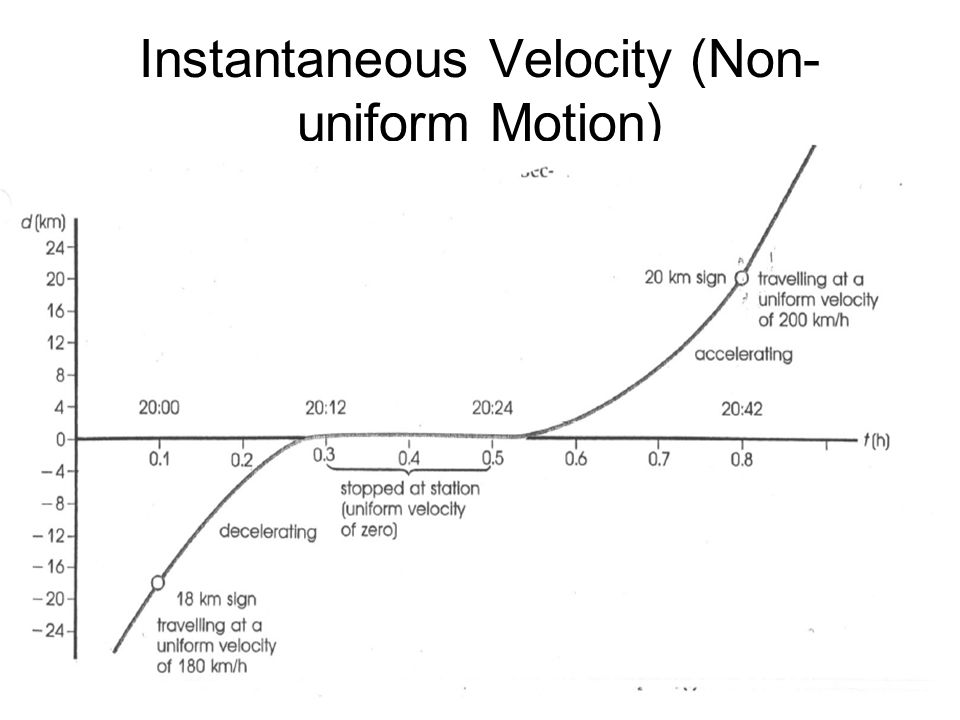 Instantaneous Velocity (Non- uniform Motion)