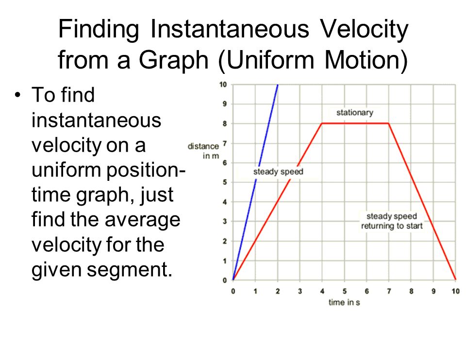 Finding Instantaneous Velocity from a Graph (Uniform Motion) To find instantaneous velocity on a uniform position- time graph, just find the average velocity for the given segment.
