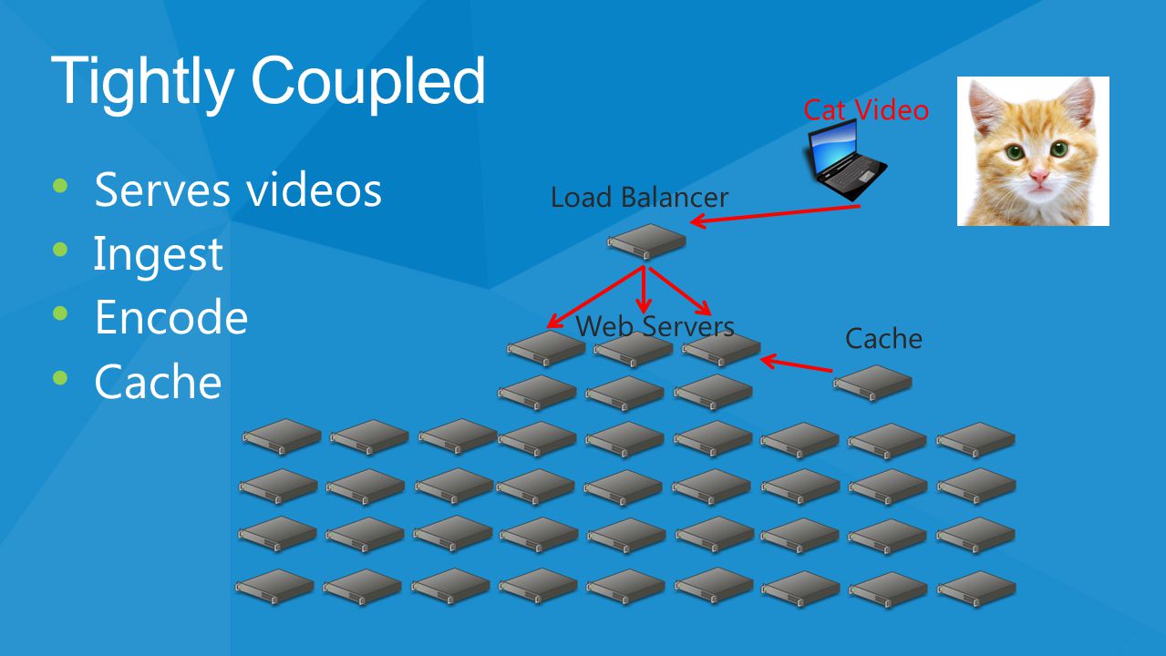 Tightly Coupled Serves videos Ingest Encode Cache Cat Video Web Servers Load Balancer Cache