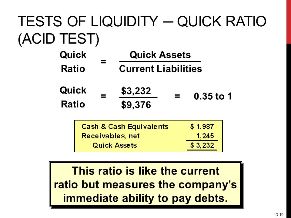 13-19 TESTS OF LIQUIDITY ─ QUICK RATIO (ACID TEST) Quick Assets Current Liabilities = Quick Ratio $3,232 $9,376 =0.35 to 1= Quick Ratio This ratio is like the current ratio but measures the company’s immediate ability to pay debts.