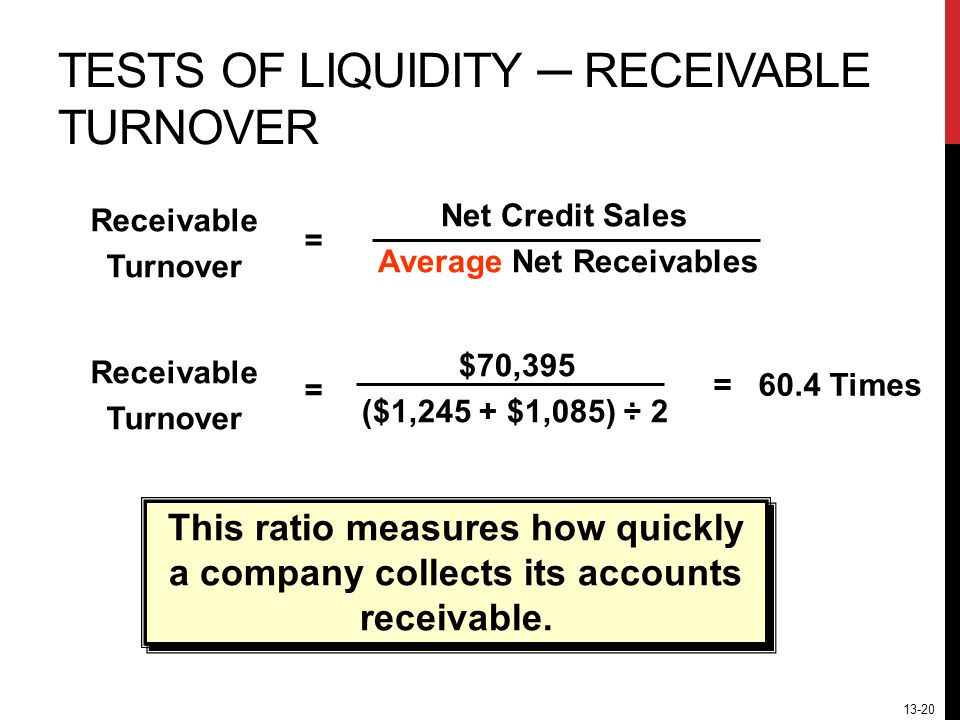 13-20 TESTS OF LIQUIDITY ─ RECEIVABLE TURNOVER Net Credit Sales Average Net Receivables Receivable Turnover = $70,395 ($1,245 + $1,085) ÷ 2 = 60.4 Times = This ratio measures how quickly a company collects its accounts receivable.
