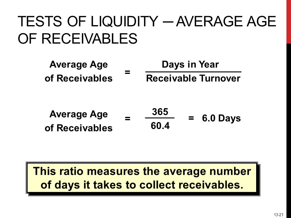 13-21 TESTS OF LIQUIDITY ─ AVERAGE AGE OF RECEIVABLES Days in Year Receivable Turnover Average Age of Receivables = = 6.0 Days Average Age of Receivables = This ratio measures the average number of days it takes to collect receivables.