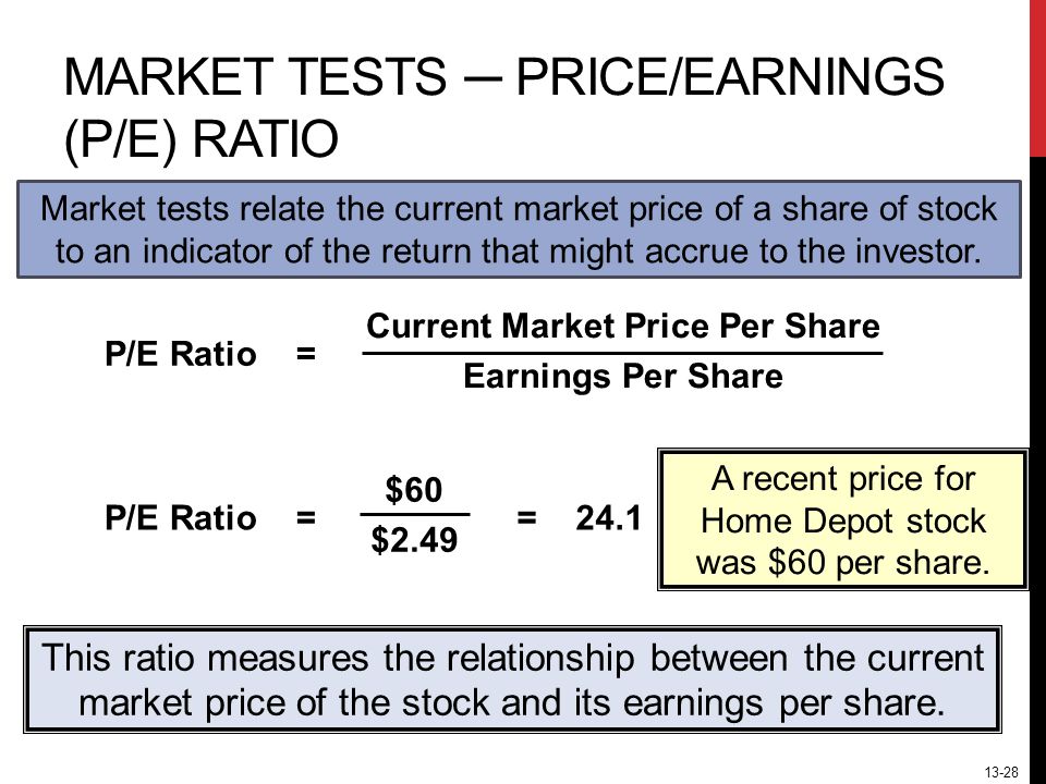 13-28 MARKET TESTS ─ PRICE/EARNINGS (P/E) RATIO P/E Ratio = Current Market Price Per Share Earnings Per Share P/E Ratio = $60 $2.49 = 24.1 This ratio measures the relationship between the current market price of the stock and its earnings per share.