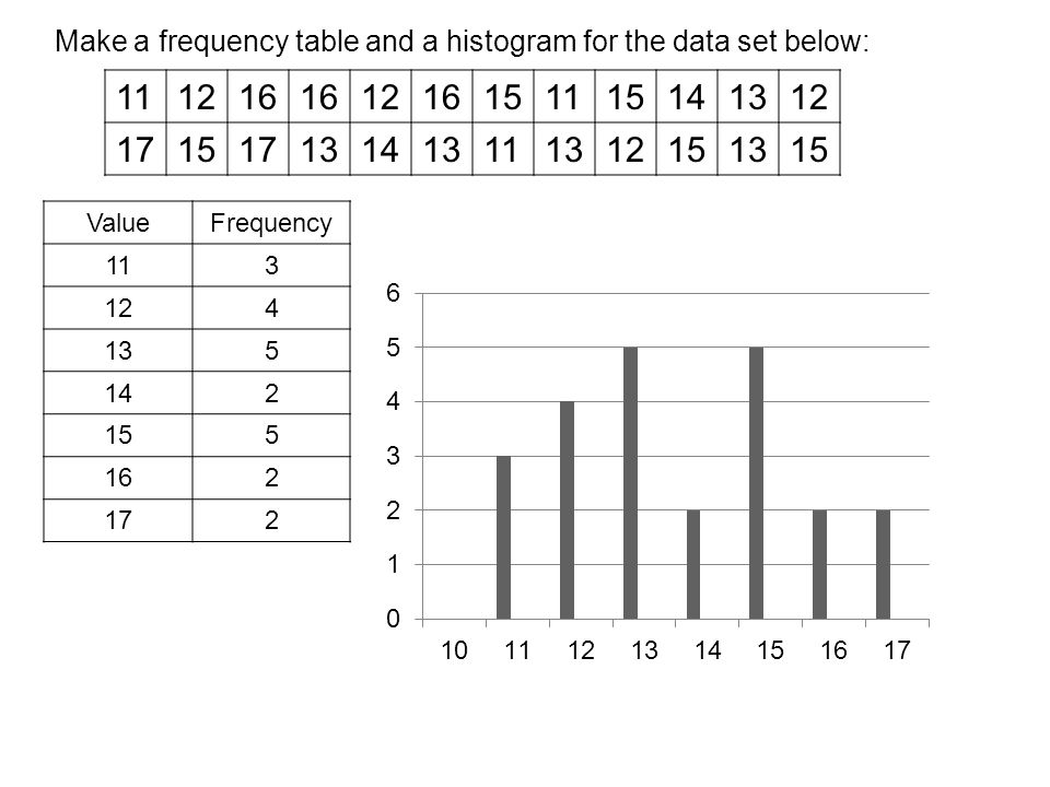 Make a frequency table and a histogram for the data set below: ValueFrequency