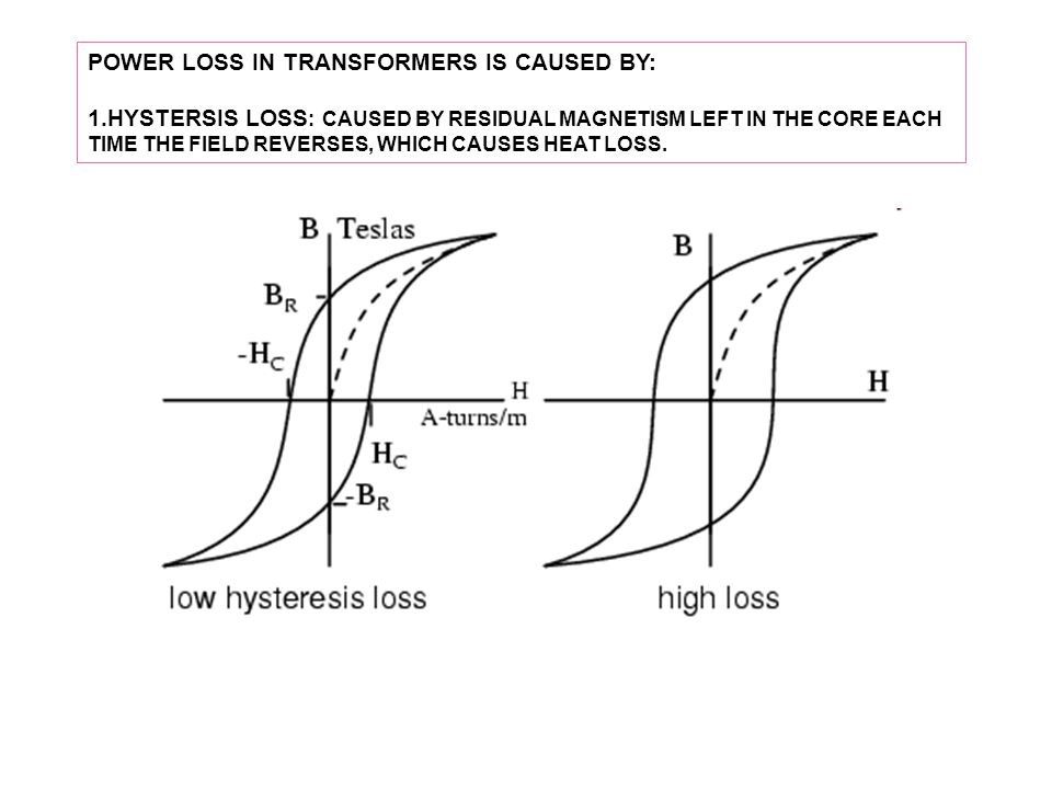 POWER LOSS IN TRANSFORMERS IS CAUSED BY: 1.HYSTERSIS LOSS : CAUSED BY RESIDUAL MAGNETISM LEFT IN THE CORE EACH TIME THE FIELD REVERSES, WHICH CAUSES HEAT LOSS.