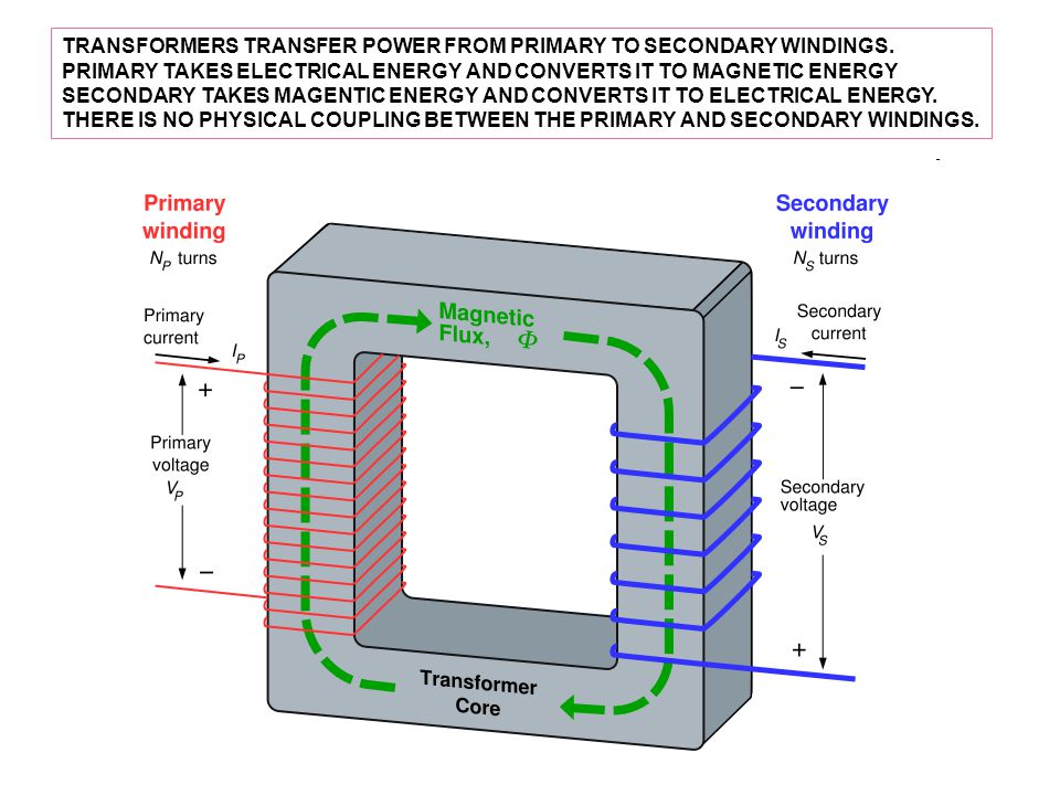 TRANSFORMERS TRANSFER POWER FROM PRIMARY TO SECONDARY WINDINGS.