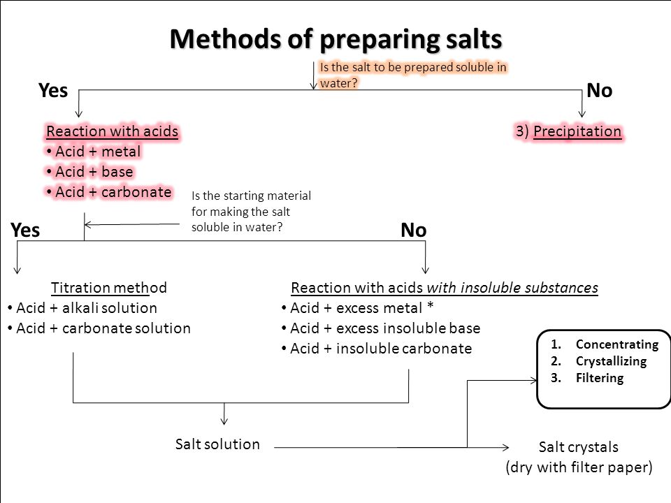 Methods of preparing salts Yes No YesNo Is the starting material for making the salt soluble in water.