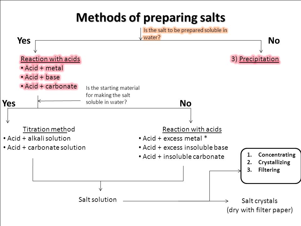 Methods of preparing salts Yes No YesNo Is the starting material for making the salt soluble in water.