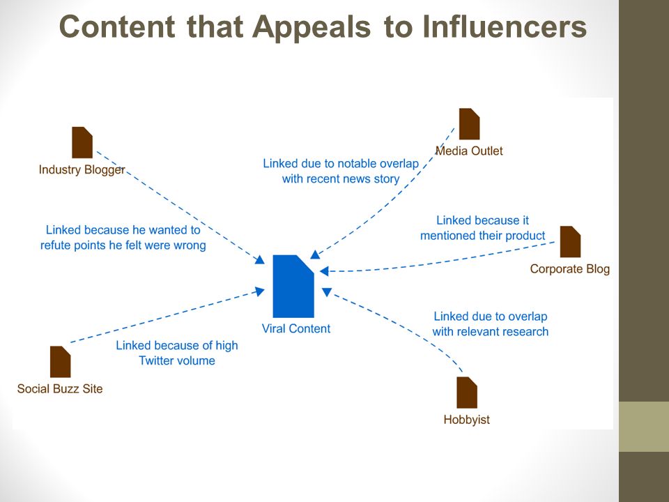 Content that Appeals to Influencers