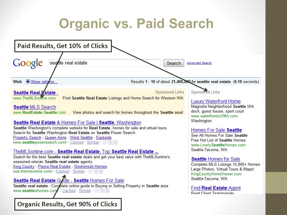 Organic vs. Paid Search Paid Results, Get 10% of Clicks Organic Results, Get 90% of Clicks