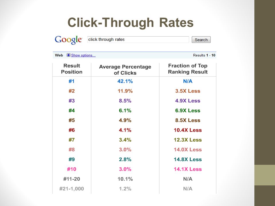 Click-Through Rates