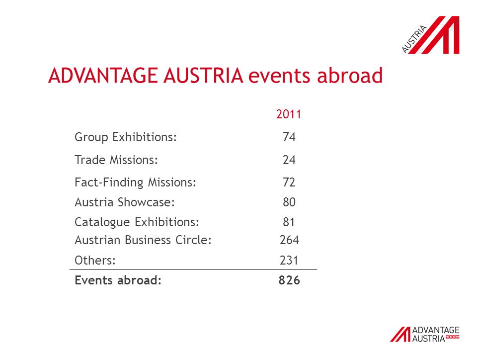 ADVANTAGE AUSTRIA events abroad 2011 Group Exhibitions:74 Trade Missions:24 Fact-Finding Missions:72 Austria Showcase:80 Catalogue Exhibitions: Austrian Business Circle: Others:231 Events abroad:826