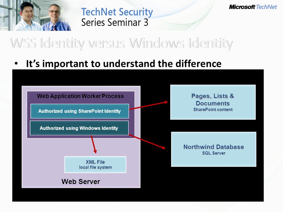 Web Server It’s important to understand the difference Pages, Lists & Documents SharePoint content Northwind Database SQL Server XML File local file system Web Application Worker Process Authorized using Windows Identity Authorized using SharePoint Identity